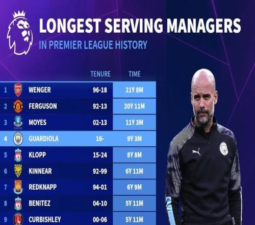 英超歷史主帥在位時(shí)長(cháng)：溫格、弗格森前2，瓜帥第4，塔帥第10